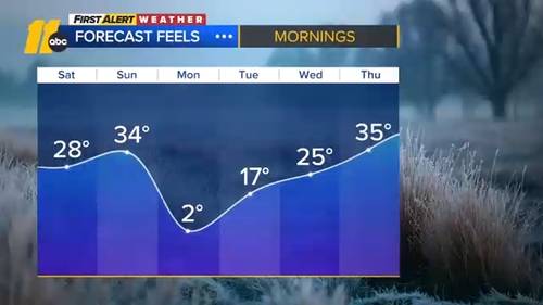 Near 60 degrees Saturday, Bitter Cold by Sunday Night: First Alert Weekend Forecast