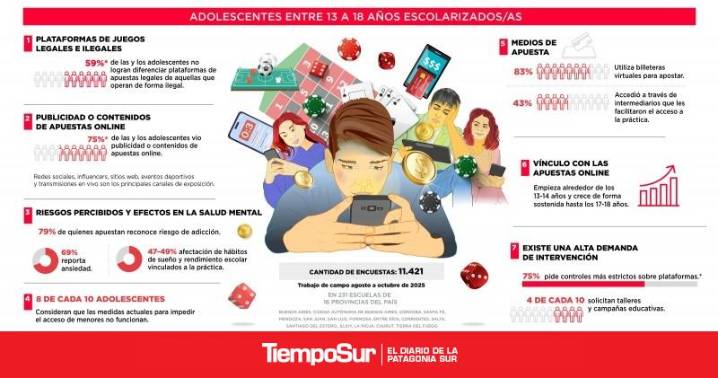 Y crece la exposición en entornos digitales Apuestas online: se empieza a jugar desde los 13 años