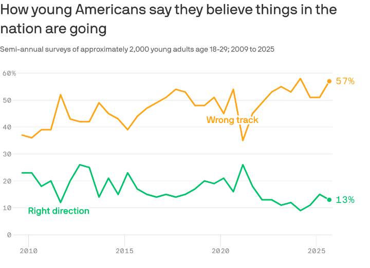 Gen Z loses faith in America