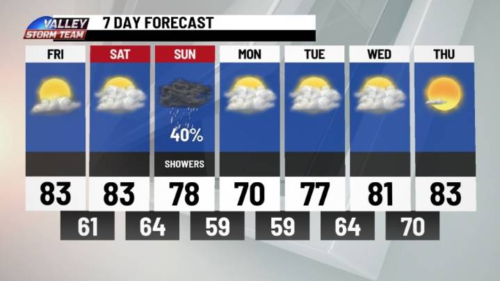 Warm days ahead before Sunday cool