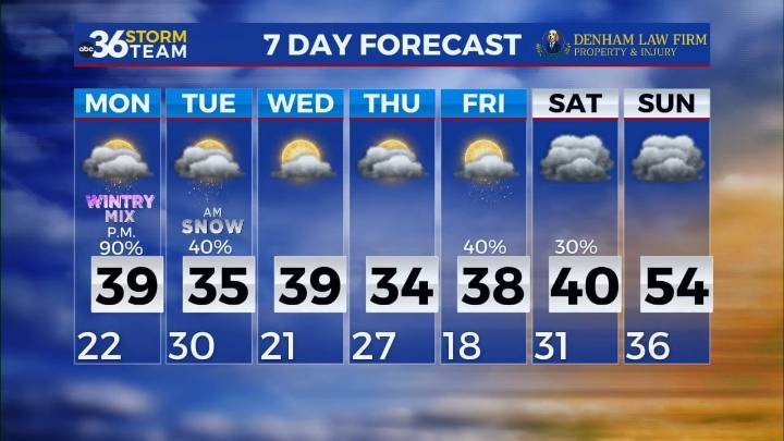 A cold start to the week before a wintry mix and snow arrive
