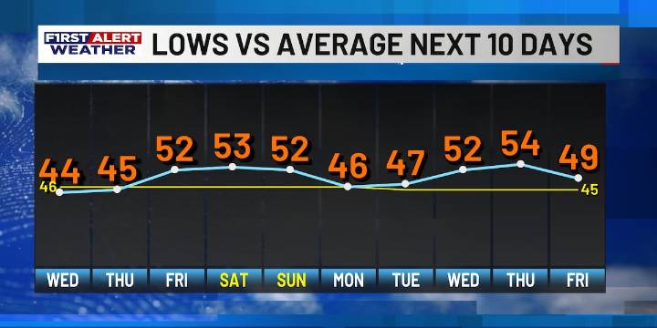 First Alert Forecast: Our quiet pattern continues, as temperatures slowly warm through the week