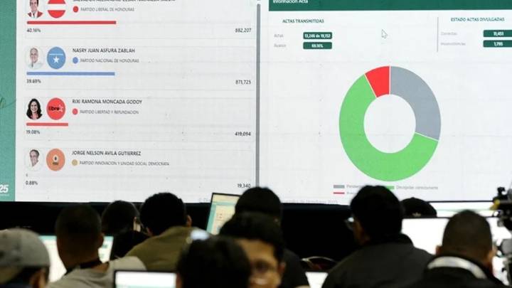 ¿Por qué Honduras sigue contando votos de la elección presidencial?