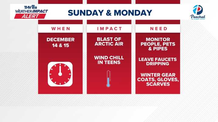 Blast of Arctic air could impact weekend plans in Central Arkansas