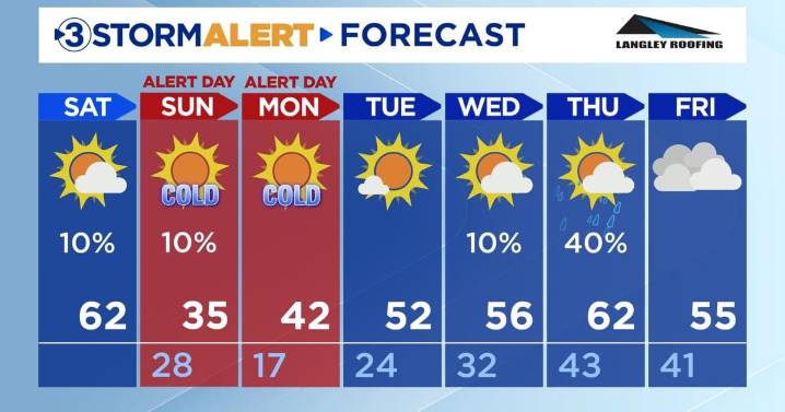 Warm and sunny this afternoon, but dangerous wind chills on the way Sun and Mon!
