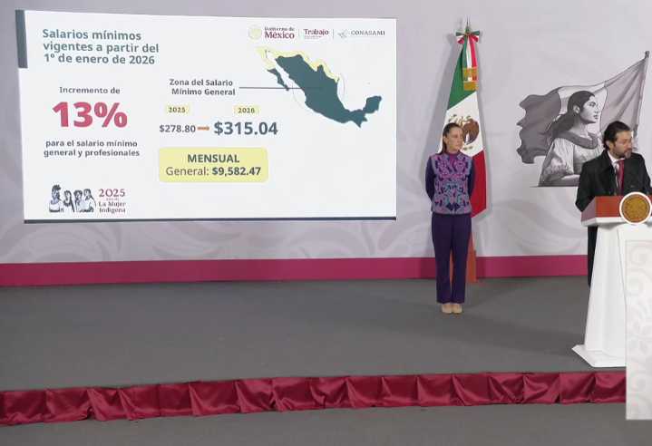Anuncia Sheinbaum aumento al salario mínimo al 13% a partir de enero
