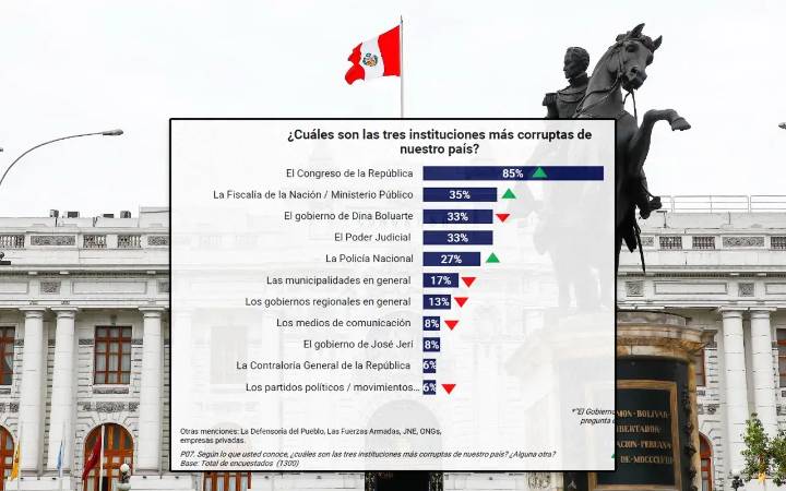 Instituciones más corruptas son el Congreso, la fiscalía, el Gobierno, el Poder Judicial y la PNP