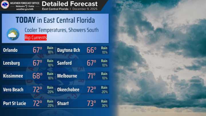 Central Florida has a cool start with plenty of sun for Tuesday