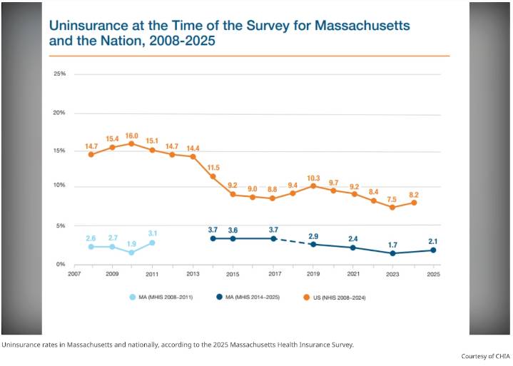 Massachusetts health insurance survey 2025: 98% covered but affordability issues persist