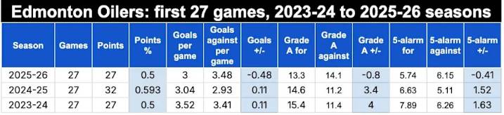 Sorry but this is a much worse world of pain than other bad starts for the Edmonton Oilers