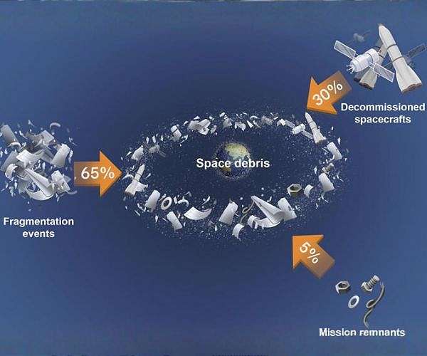 Roadmap sets circular economy agenda for space hardware and debris mitigation