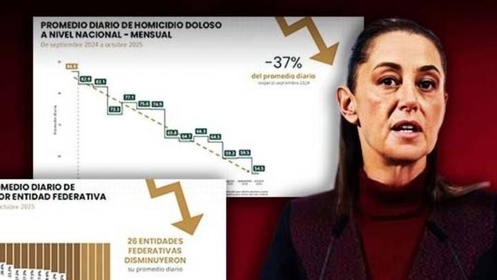 Gobierno de Sheinbaum anuncia baja del 37% en homicidios; 32 asesinatos menos a nivel nacional