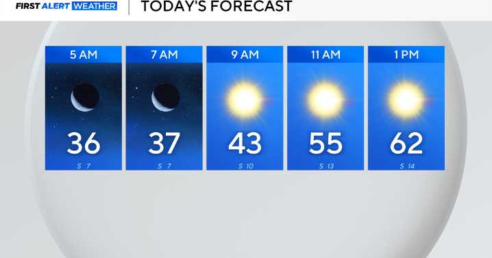 Warming trend continues in North Texas but a weak cold front is on the way