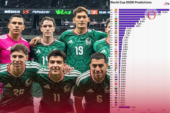 Previo al sorteo del Mundial 2026, estas son las probabilidades de México para ser campeón