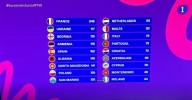España queda quinta en Eurovisión Junior, que gana Francia por cuarta vez