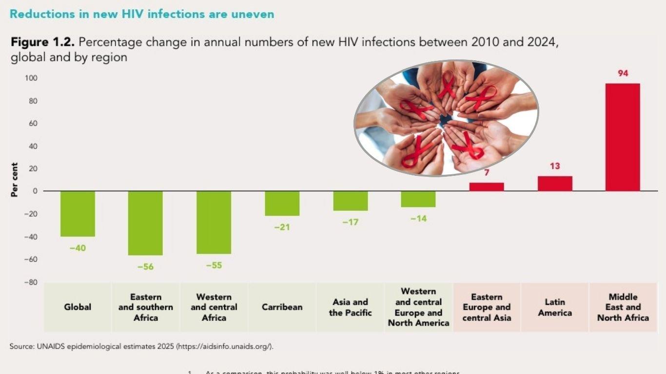 Día Mundial del Sida: Colombia refuerza la prevención ante aumento de casos de VIH
