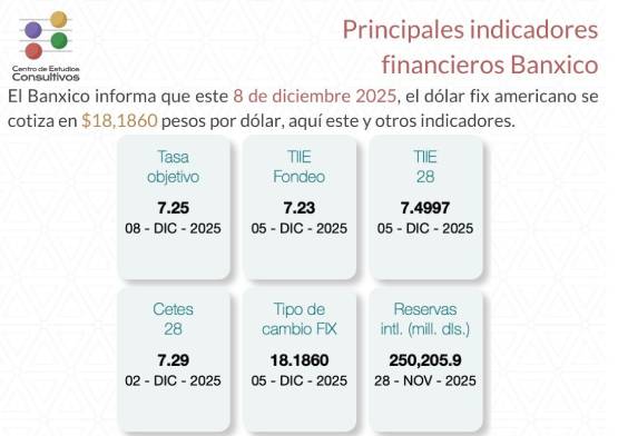 Banxico actualiza los principales indicadores financieros al 5 de diciembre de 2025
