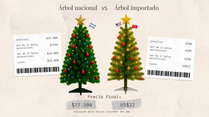 Navidad 2025: un arbolito nacional caro o uno barato importado de Shein o Temu