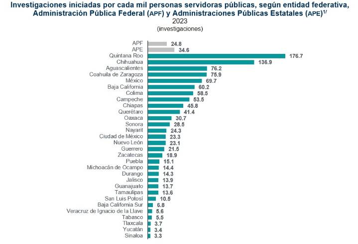 ¿Corrupción oculta en Tlaxcala? Cifras del Inegi sorprenden en 2023