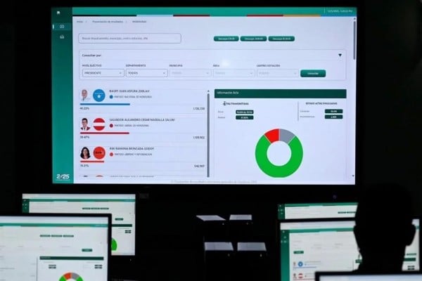 Crece impaciencia en Honduras por resultados electorales