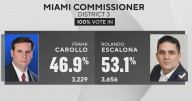 Runoff elections decide seats in Miami, Miami Beach and Hialeah