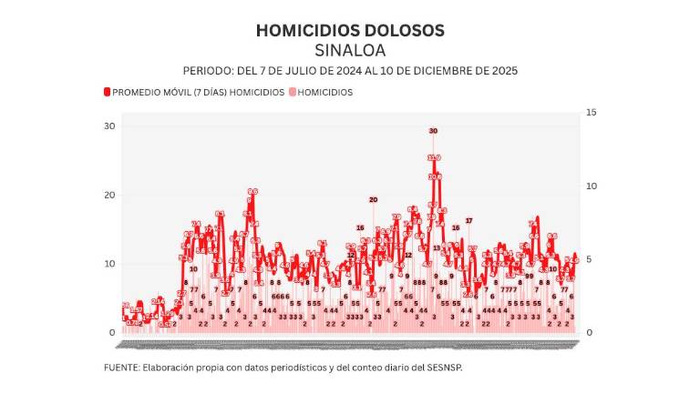 Informe diario: matan a Comandanta Municipal en Culiacán; 1 homicidio y 27 vehículos robados el miércoles