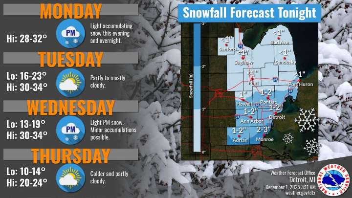 Southeast Michigan Weather: Cold snap brings light snow tonight