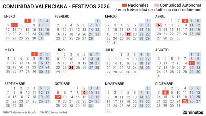 Calendario laboral Valencia 2026: festivos nacionales, autonómicos y locales para cuadrar vacaciones