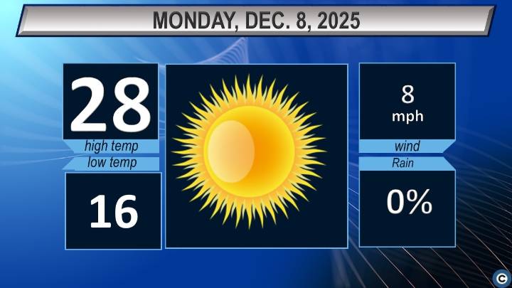 Northeast Ohio Monday weather forecast: Sunny and cold