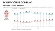 Aprobación de Sheinbaum se mantiene firme en 70% pese a controversias de noviembre