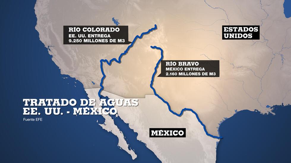 México anuncia reunión con EE.UU. para lograr “mejor acuerdo posible” sobre el Tratado de Agua