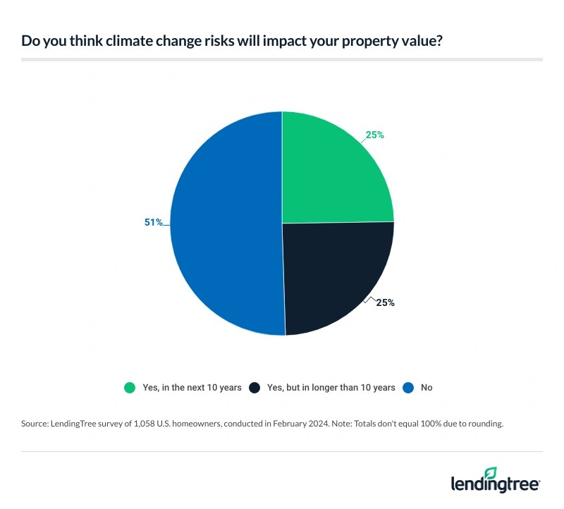 How climate change is shaping homeownership decisions
