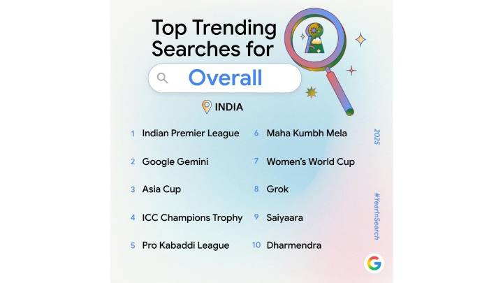 India’s search habits in 2025 revealed: Check out Google's year
