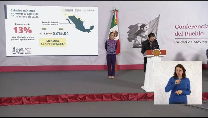 Anuncia Sheinbaum aumento de 13% al salario mínimo