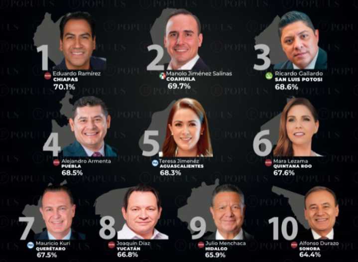Ricardo Gallardo se posiciona en el top 3 nacional de aprobación, según Populus