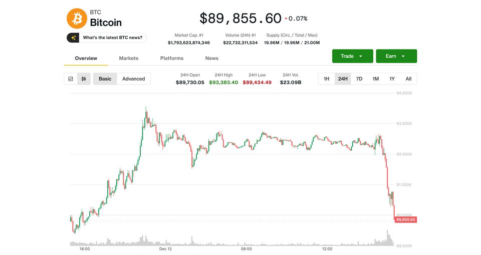 Bitcoin Price (BTC) News: Plunges Below $90K as AI Bubble Worries Weigh on Tech Stocks