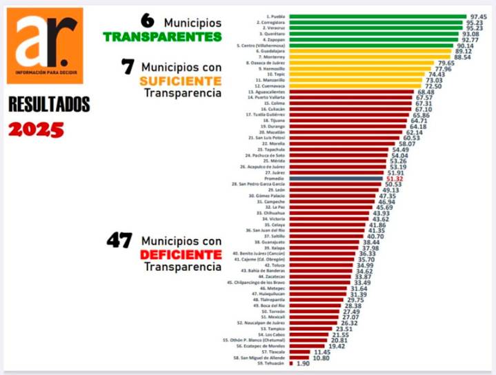 Transparencia fiscal: Puebla alcanza la calificación más alta del país