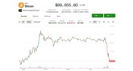 Bitcoin Price (BTC) News: Plunges Below $90K as AI Bubble Worries Weigh on Tech Stocks