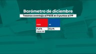 El CIS acude al rescate de un socialismo abatido: da por ganador al PSOE con nueve puntos de ventaja frente al PP