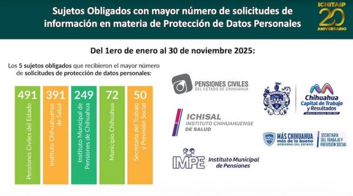 Garantizó ICHITAIP protección de datos a mil 599 personas