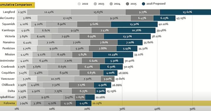 Kelowna's tax hikes said to be a bargain compared to other cities