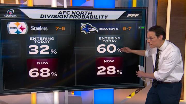 Steve Kornacki breaks down playoff outlooks in AFC North and AFC South