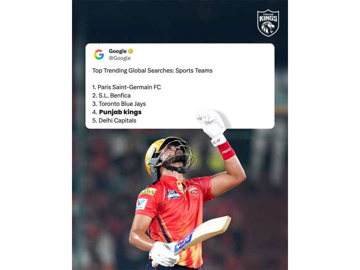 PBKS emerge as most-searched IPL team on Google in 2025