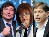 Milei y Bullrich tienen un 49% de imagen positiva; Kicillof, en mejor en la oposición