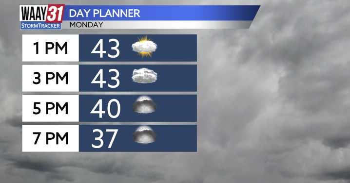 Dreary today, but sunshine returns tomorrow