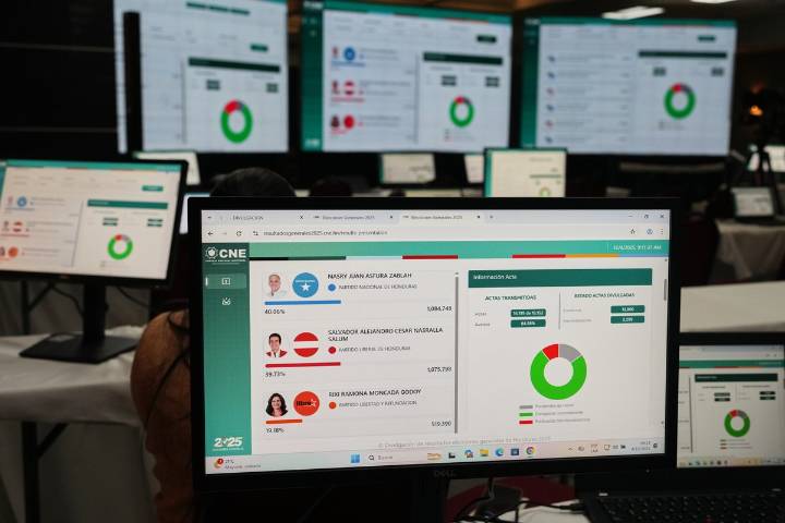 Fiscalía de Honduras investigará hackeo y presunto fraude en elecciones presidenciales