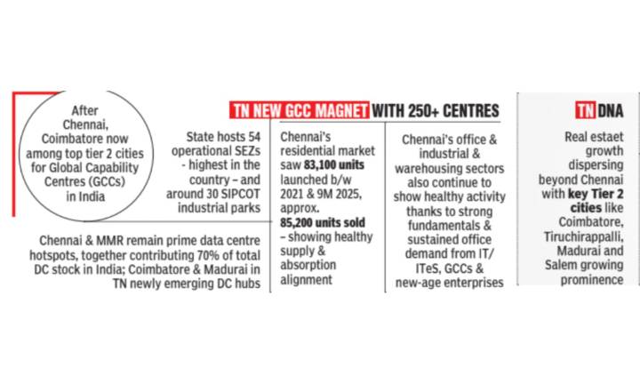 Chennai is global capability hotspot with 10% of India stock