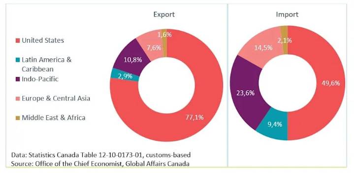 FIRST READING: Canada's delusional quest to replace U.S. trade