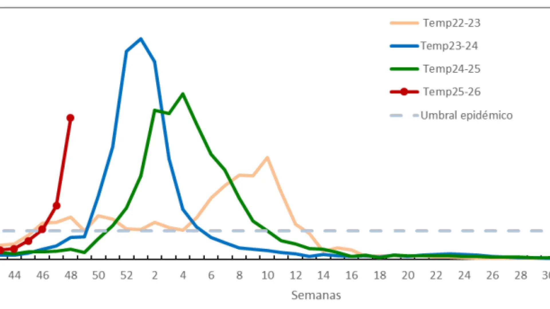 La gripe acelera su transmisión en Madrid y triplica los contagios en una semana