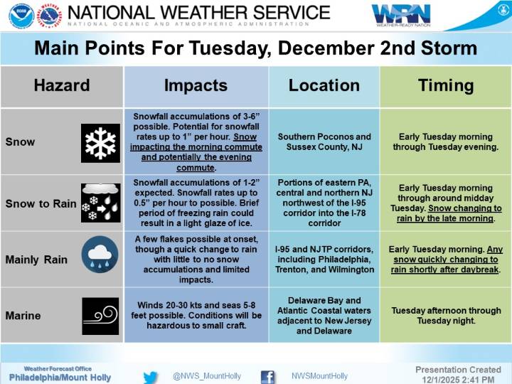 Early season snowstorm little threat to Delaware County